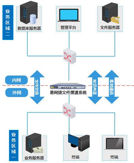 內(nèi)外網(wǎng)數(shù)據(jù)交換發(fā)展進程 安全與便捷并行的數(shù)據(jù)庫服務演進