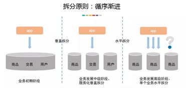 高容量大并發(fā)數(shù)據(jù)庫(kù)服務(wù)的分布式架構(gòu)設(shè)計(jì) 技術(shù)專家深度解讀